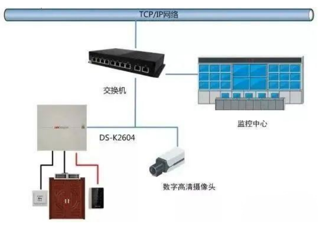 智能安防甘肅金創(chuàng)與大家一起探討門禁系統(tǒng)與消防、視頻、智能樓宇系統(tǒng)的聯(lián)動方式